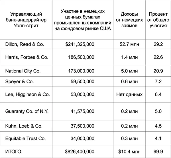После середины 1920х гг два главных немецких объединения ИГ Фарбен и - фото 2