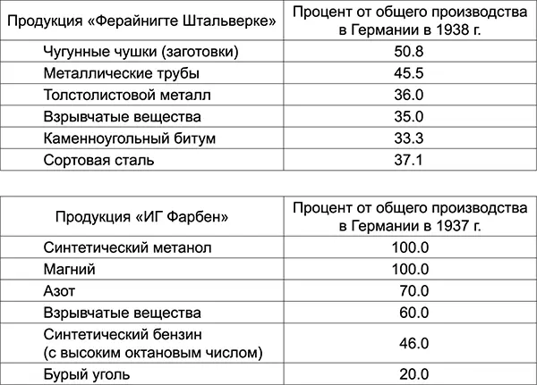 Среди продукции которая привела ИГ Фарбен и Ферайнигте Штальверке к - фото 3