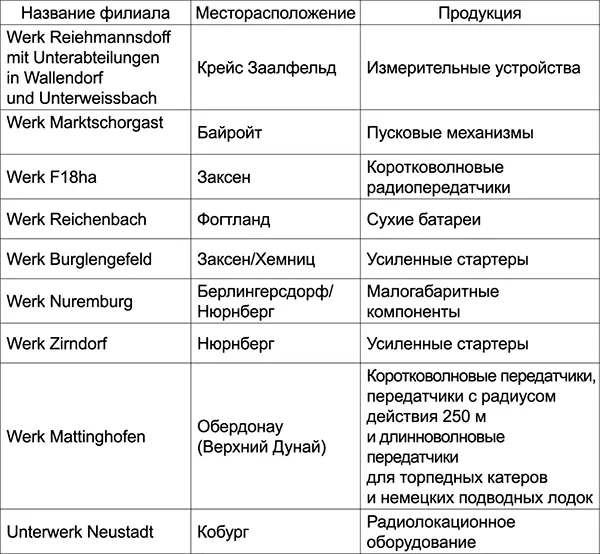 Факт что заводы АЭГ в Германии не подвергались бомбардировкам во время - фото 13