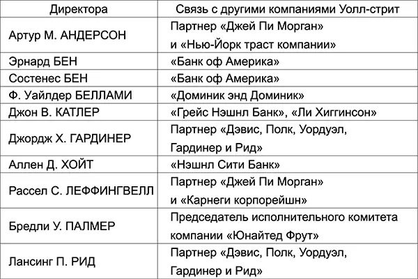 Нэшнл Сити Банк NCB в Морган груп был представлен двумя директорами - фото 14