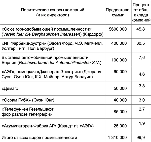 Плюс политические взносы от частных бизнесменов 300 000 от Карла Херманна - фото 15