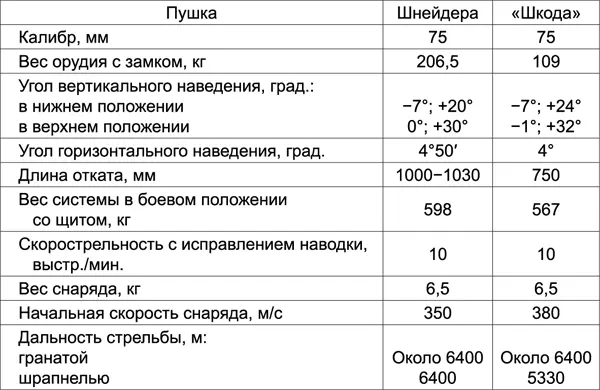 Кроме того образец пушки Шкода имел неразъемный ствол а Шнейдера - фото 1