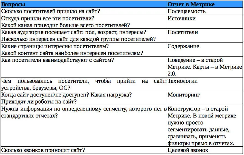 В отчетах Яндекс Метрики доступны данные за любой промежуток времени начиная с - фото 41