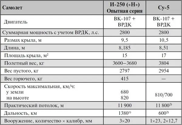 Примечание 1 На экономичном режиме без ВРДК с ускорителем 790 км 2 - фото 17