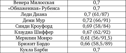 Теперь мы можем расшифровать признаки идеальной человеческой модели заложенные - фото 2