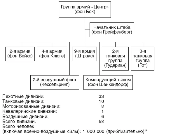 приблизительно 108 Структура командования группой армий Центр в битве - фото 1