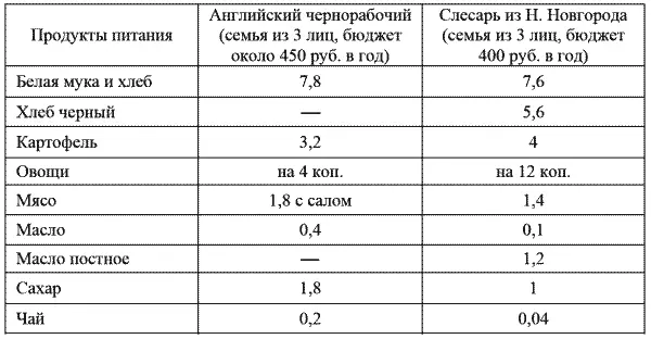 Потребление главнейших продуктов кг на душу населения 1911 Основные - фото 24