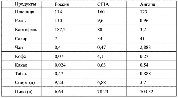 Основные показатели России США и Англии в 18961912 гг Средний бюджет руб - фото 25
