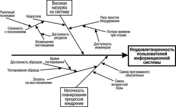 Рис 11 Пример причинноследственной диаграммы для идентификации ИТрисков - фото 13