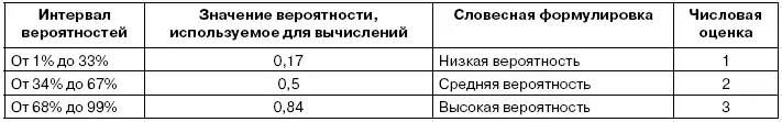 При проведении численного оценивания рисков необходимо использовать для каждого - фото 15