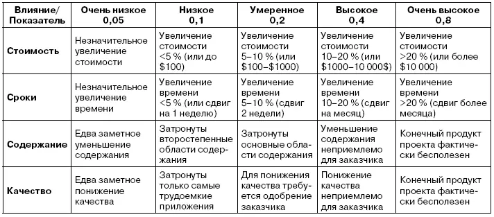 Как показано в табл 5 степень влияния риска может выражаться в присвоении - фото 16