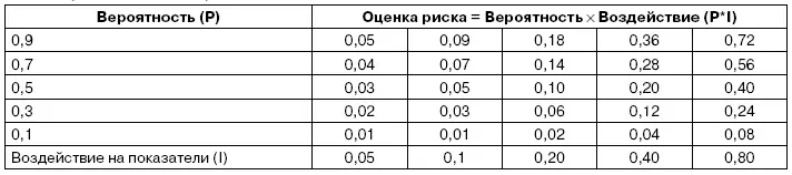 Еще одним критерием с учетом которого можно устанавливать приоритет факторов - фото 17
