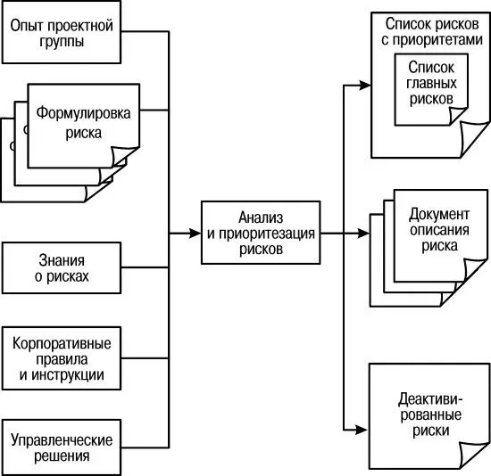 Рис 13 Процесс анализа и приоритезации рисков согласно методологии MSF По - фото 19