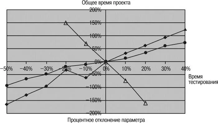 Рис 14 Пример анализа чувствительности Анализ чувствительности показывает - фото 20