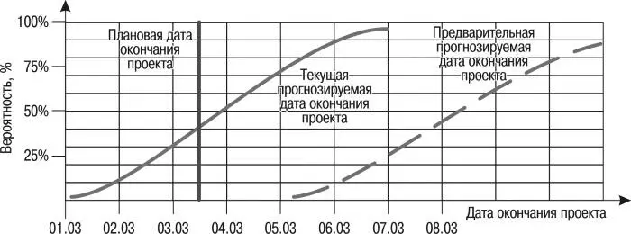 Рис 16 Прогноз даты завершения проекта на основании количественной оценки - фото 22