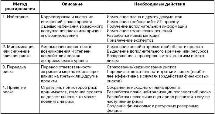 Среди прочих неосновных методов реагирования некоторые методологии - фото 26