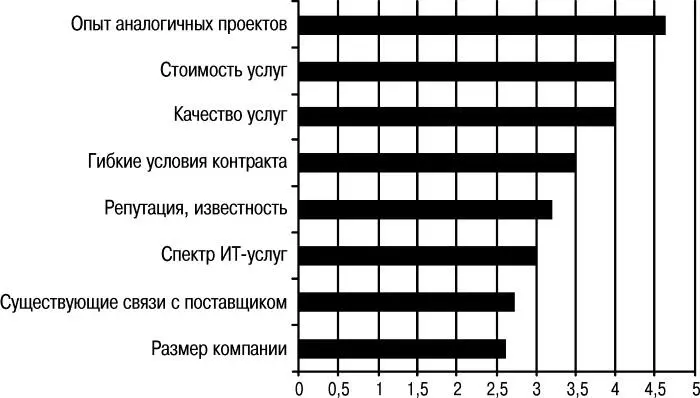 Рис 21 Критерии выбора поставщика ИТуслуг по данным Aplana Software - фото 29