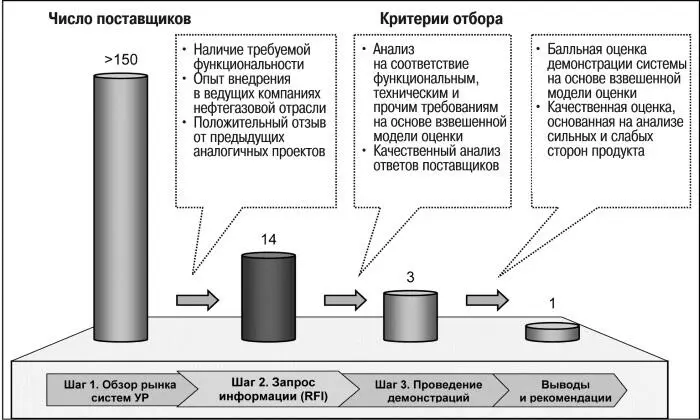 Рис 26 Этапы отбора поставщиков ПО До принятия решения о внедрении той или - фото 38