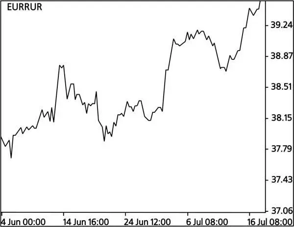 Курс цена евро растёт Рубль падает в цене по отношению к евро Курс цена - фото 3