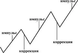 Восходящий тренд на реальном графике б Нисходящий медвежий downtrend - фото 30