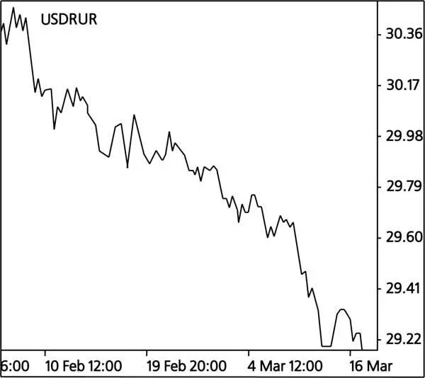 Курс цена доллара США падает Рубль растёт в цене по отношению к доллару США - фото 4