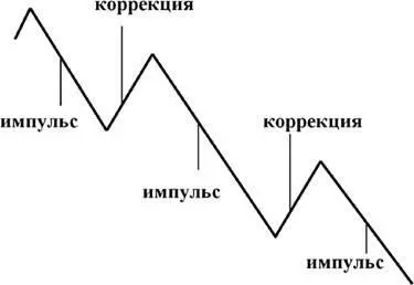 Нисходящий тренд на реальном графике 222 Построение линий поддержки и - фото 34