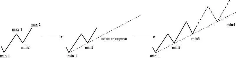 Когда на графике цены сформировались условия восходящего тренда см выше - фото 36