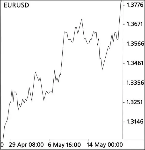 Курс цена евро растёт Доллар США падает в цене по отношению к евро Курс - фото 5