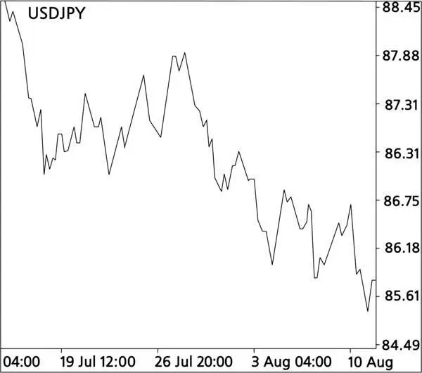 Курс цена доллара США падает Иена растёт в цене по отношению к доллару США - фото 6