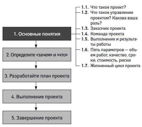 ТЕМА ГЛАВЫ Основные понятия науки об управлении проектами ОСНОВНАЯ МЫСЛЬ В - фото 2