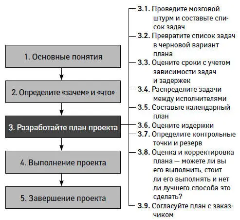 ТЕМА ГЛАВЫ Составление плана проекта который покажет как вы будете выполнять - фото 11