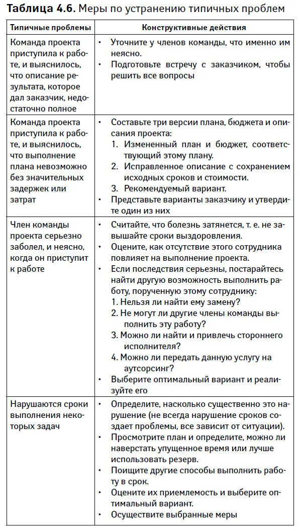 Шаг 49 Держите заказчика в курсе проблем В ходе выполнения проекта время от - фото 30