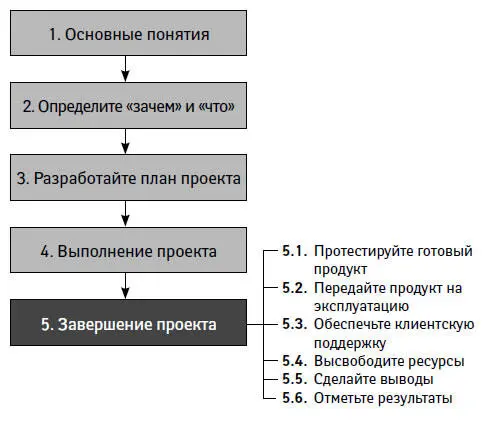 ТЕМА ГЛАВЫ Как завершить проект т е удостовериться в полноте и правильности - фото 31