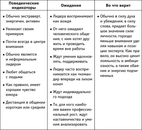 Харизматическая модель нужна в тех сферах деятельности для которых - фото 1