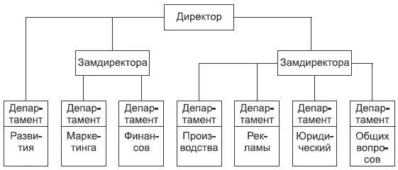 Этот пример иллюстрирует неэффективную модель управления Эта схема рабочая но - фото 8