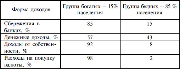 Такие пропорции распределения доходов сложились не вдруг Механизм их - фото 1