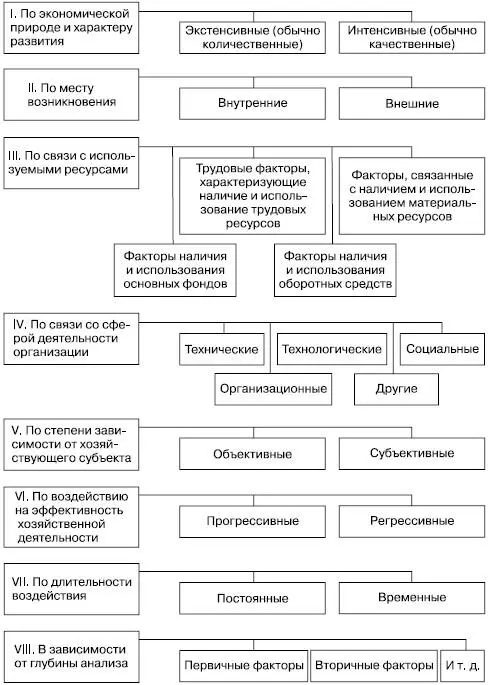 Рис 22Классификация факторов в экономическом анализе Рис 23Схема - фото 6