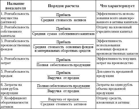Примечание в числителе показателей рентабельности могут использоваться - фото 21