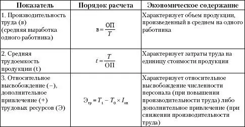 Условные обозначения ОП объем продукции работ услуг в стоимостном - фото 22