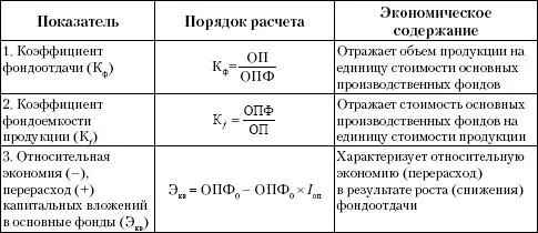 Условные обозначения ОПФ среднегодовая стоимость основных производственных - фото 23