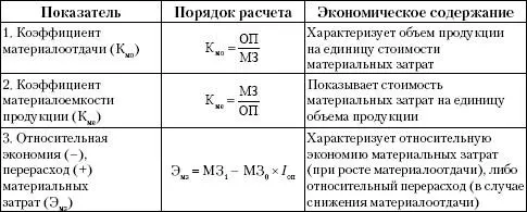 Условные обозначения МЗ величина материальных затрат на изготовление - фото 24