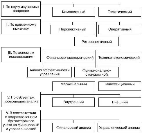 Рис 41Классификация видов экономического анализа Рис 42Взаимосвязь - фото 26