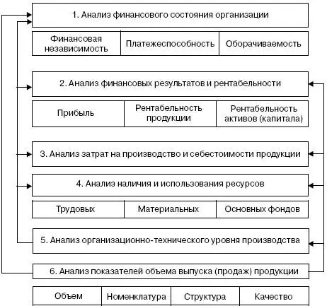 Рис 43Примерная последовательность комплексного экономического анализа - фото 28