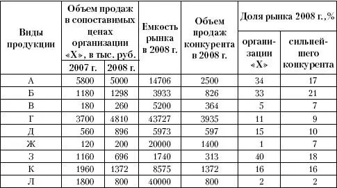 Таблица 52Исходная информация для построения матрицы БКГ Матрица БКГ - фото 33