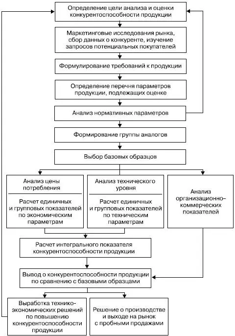 Рис 52Типовая схема оценки конкурентоспособности продукции На первом этапе - фото 36