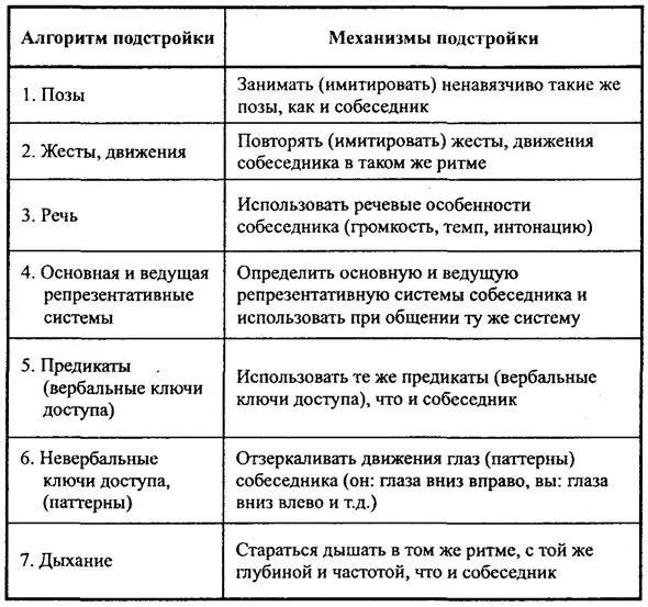 Таблица 83 АЛГОРИТМ ПОДСТРОЙКИ ПРИСОЕДИНЕНИЯ К СОБЕСЕДНИКУ И МЕХАНИЗМЫ - фото 105