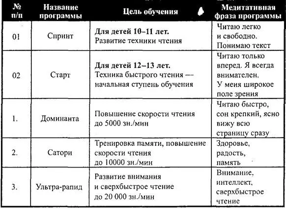 печиваем повышение скорости чтения в 5 и более раз Но гораздо важнее то что - фото 3