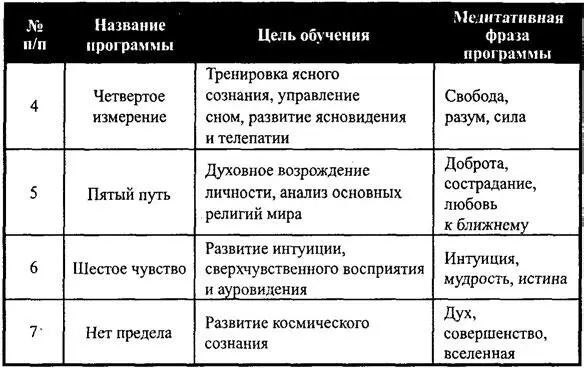 В табл 2 приведены краткие характеристики обучаю щих программ второго - фото 4