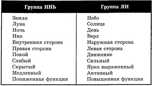 Таблица 41 ПРИРОДА ПРЕДМЕТОВ И ЯВЛЕНИЙ ИНЬЯН Но древние мыслители не - фото 47