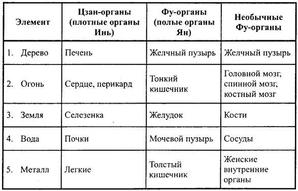 Таблица 45 УСИН БИОМЕРИДИАНЫ ГРУППЫ ИНЬ И ЯН В СИСТЕМЕ ПЯТИ ЭЛЕМЕНТОВ - фото 55